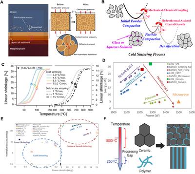 Cold sintering-enabled interface engineering of composites for solid-state batteries
